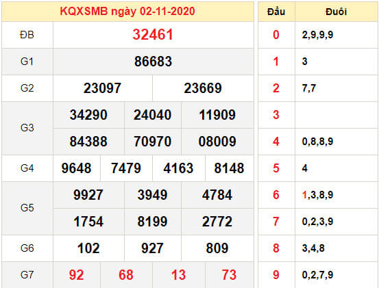 Kết quả XSMB 2/11/2020