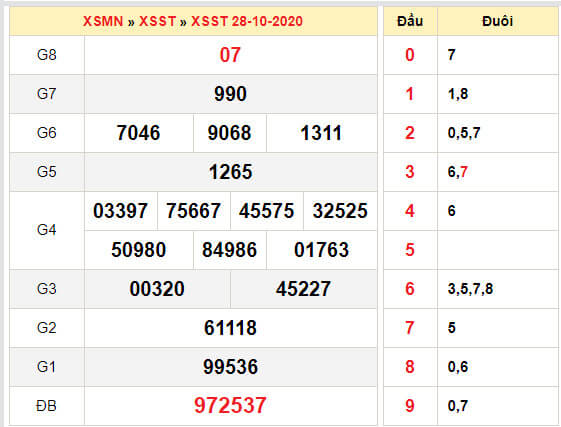 KQXS Sóc Trăng 28/10