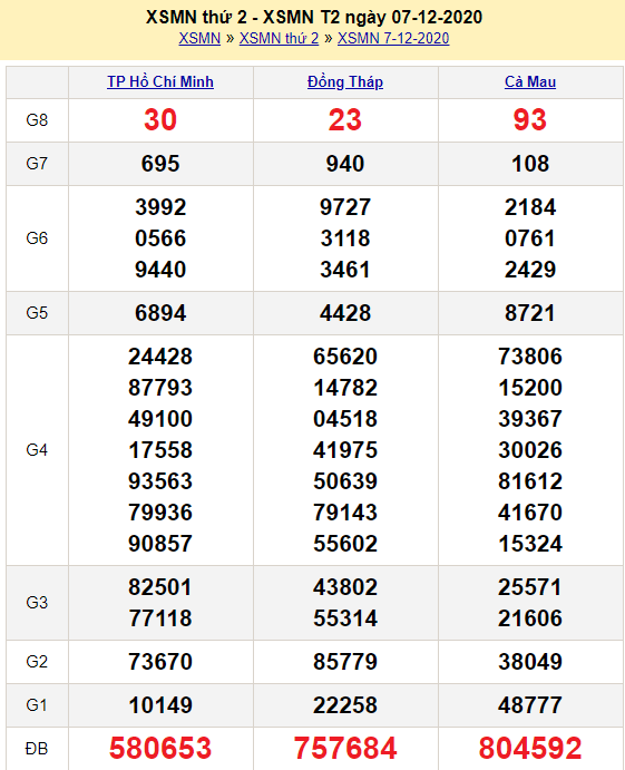 Kết quả XSMN kỳ trước