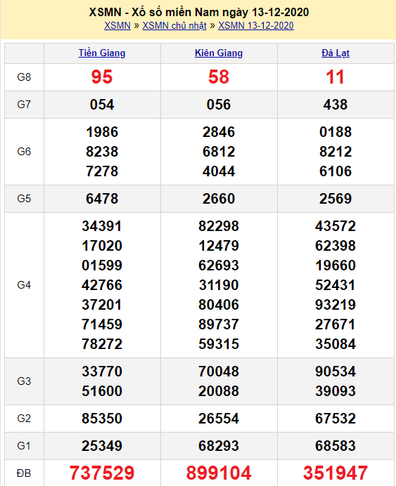 Kết quả XSMN ngày 13-12-2020