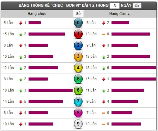 Thong ke tan suat loto XSMN 