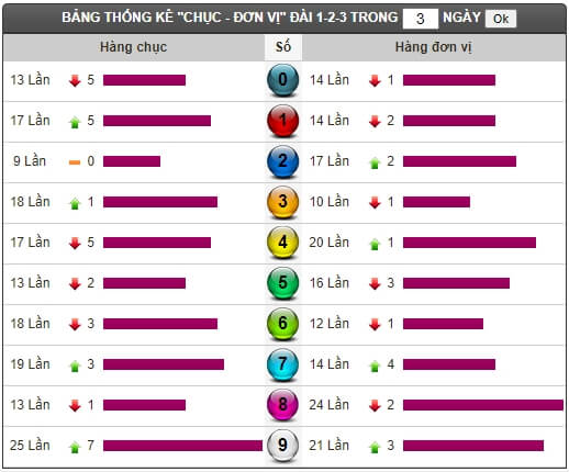 Thống kê tần suất loto XSMN