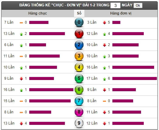 Thống kê tần suất loto XSMN