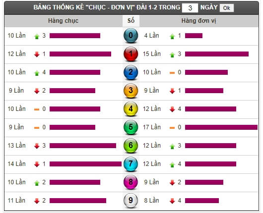Thống kê tần suất loto XSMN