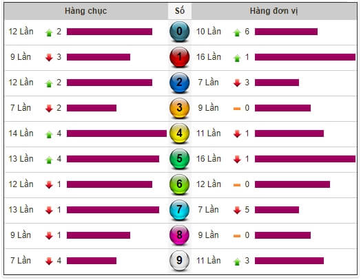 Thống kê tần suất loto XSMN