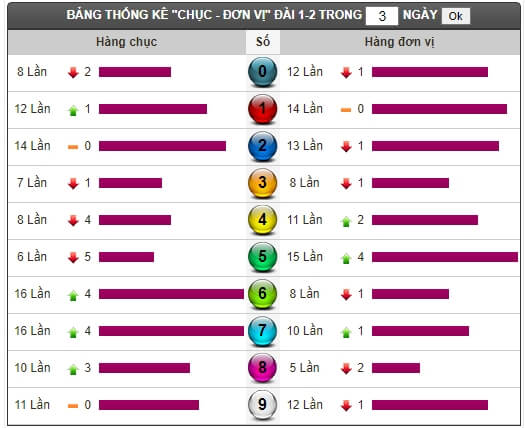 Thong ke tan suat loto XSMN