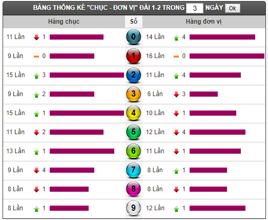 thong ke tan suat loto XSMN 