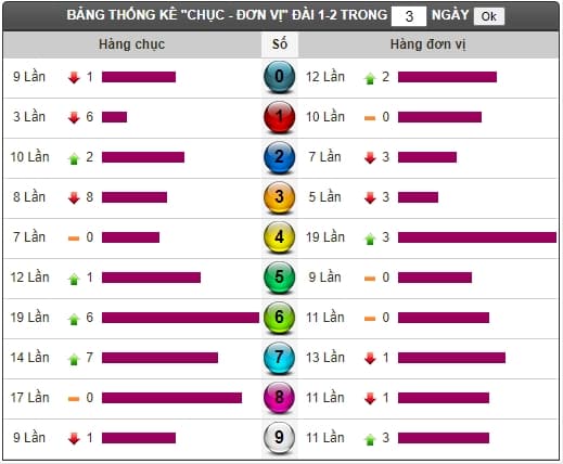 Thong ke tan suat loto XSMT
