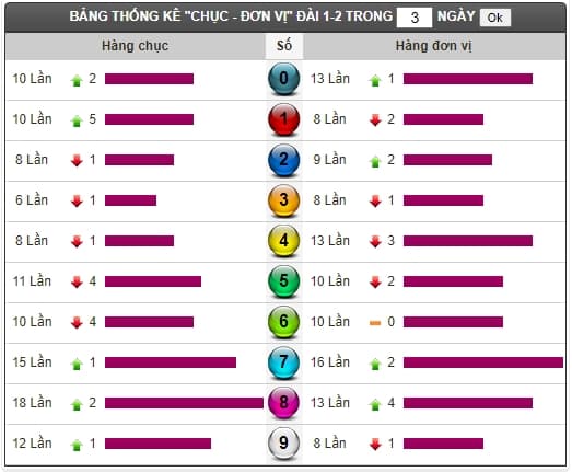 Thong ke tan suat loto XSMT 