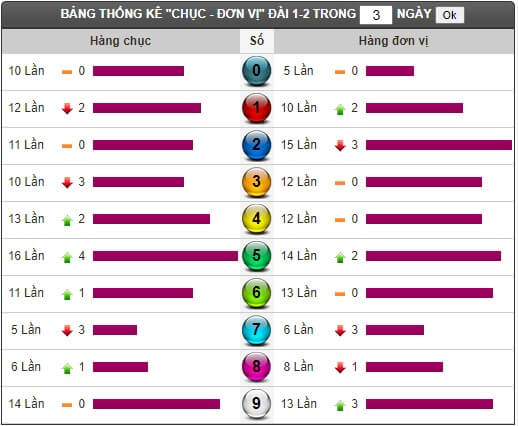 Thống kê tần suất loto XSMT