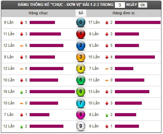 Thống kê tần suất loto XSMT