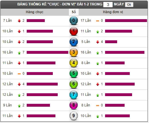 Thống kê tần suất loto XSMT