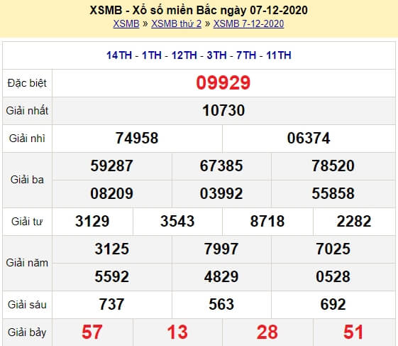 Kết quả xổ số ngày 07/12/2020