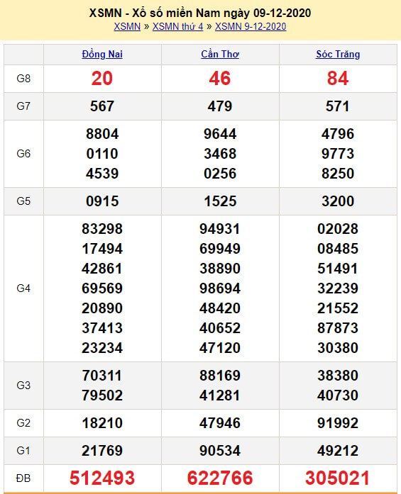 Kết quả XSMN ngày 09/12/2020