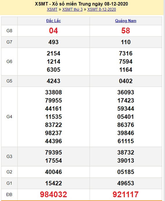 Kết quả XSMT ngày 08/12/2020