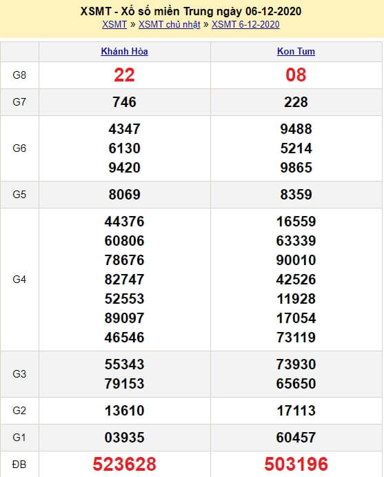 Kết quả XSMT ngày 06/12/2020