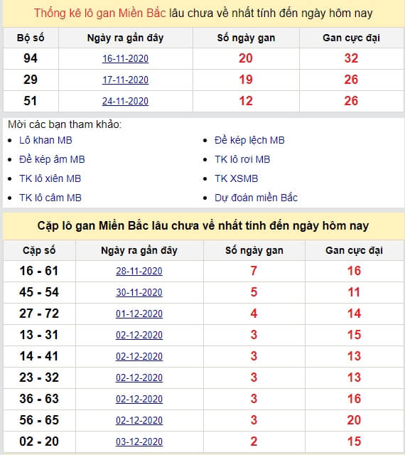 Thống kê lô gan XSMB