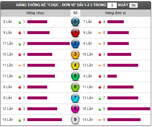 Thong ke tan suat loto XSMN