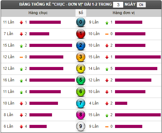 Thong ke tan suat loto XSMN