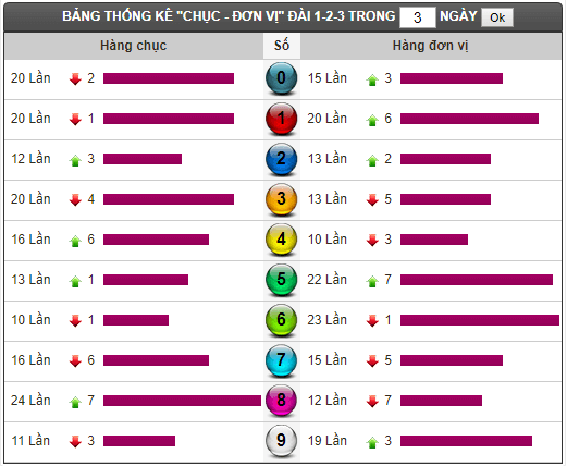 Thong ke tan suat loto XSMN