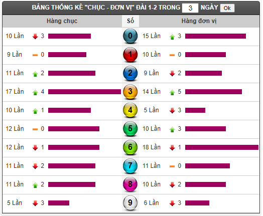 Thong ke tan suat loto XSMT