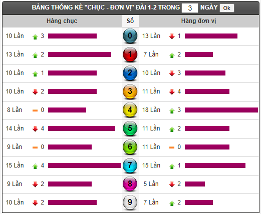 Thong ke tan suat loto XSMT