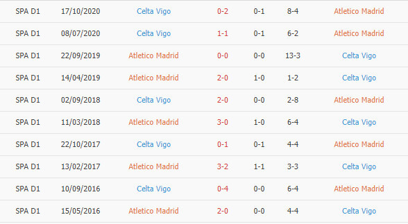 Thành tích đối đầu giữa Aletico Madrid vs Celta Vigo