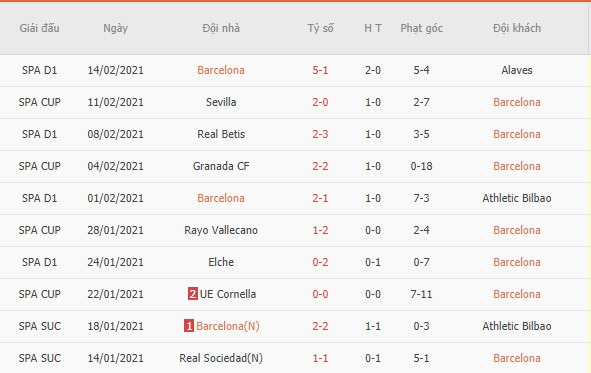 Kết quả 10 trận gần đây của Barca