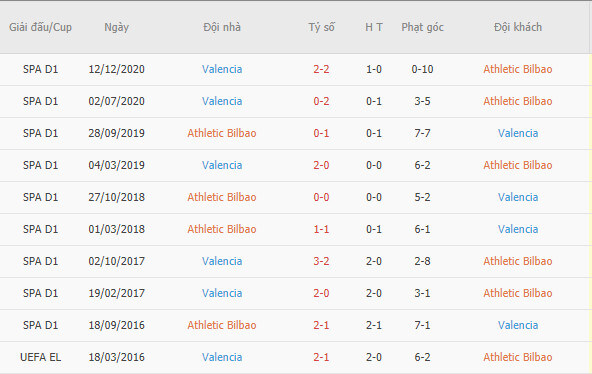 Thành tích đối đầu giữa Bilbao vs Valencia