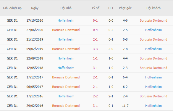 Thành tích đối đầu giữa Dortmund vs Hoffenheim