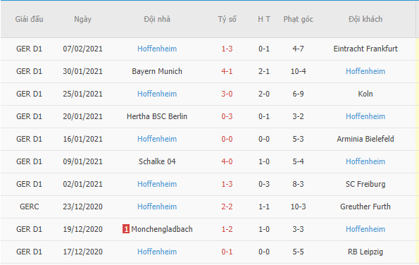 Kết quả 10 trận gần đây của Hoffenheim