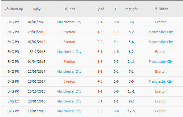 Kết quả đối đầu gần đây giữa Everton vs MC