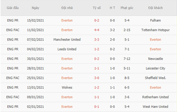 Phong độ gần đây của Everton