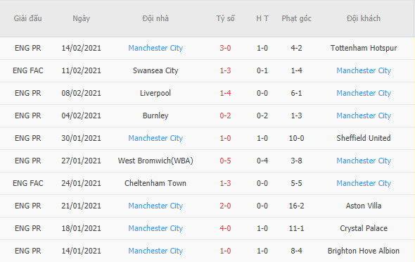 Phong độ gần đây của Man City