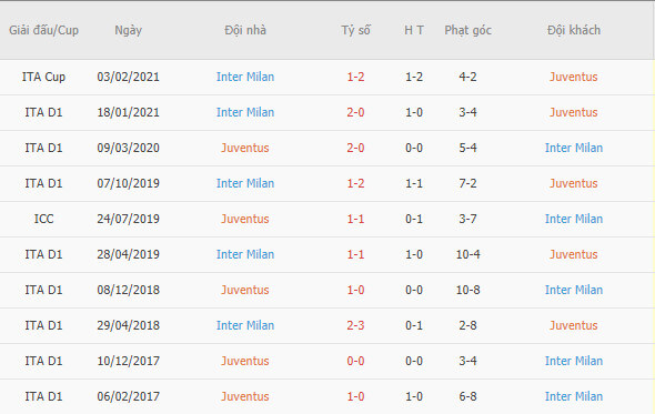 Thành tích đối đầu giữa Juventus vs Inter Milan