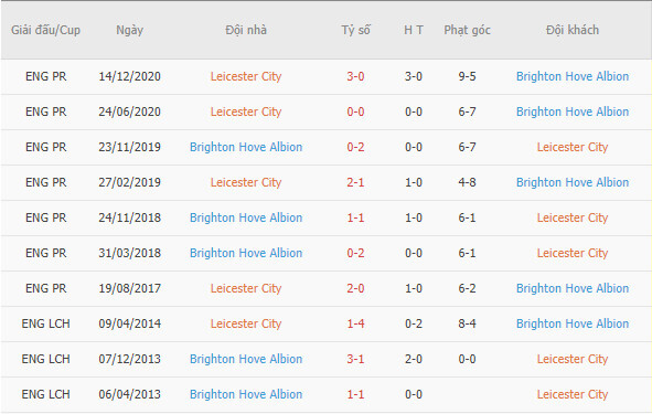 Thành tích đối đầu giữa Leicester vs Brighton