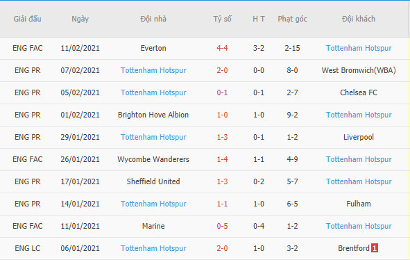 Kết quả 10 trận gần đây của Tottenham