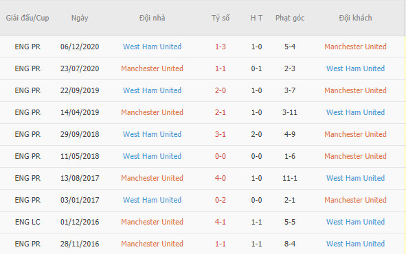 Thành tích đối đầu giữa MU vs West Ham