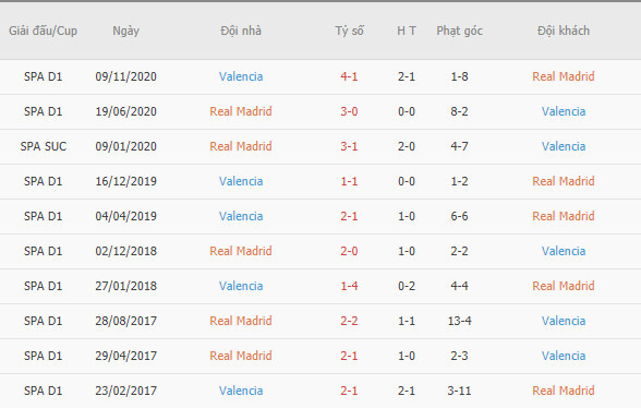 Thành tích đối đầu giữa Real Madrid vs Valencia